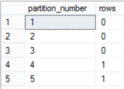 Rows per partition after the truncate
