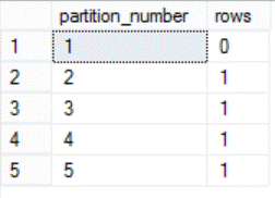 Number of rows per partition