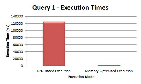 Query 1 - Exec Times Graph