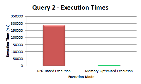 Query 2 - Exec Times Graph