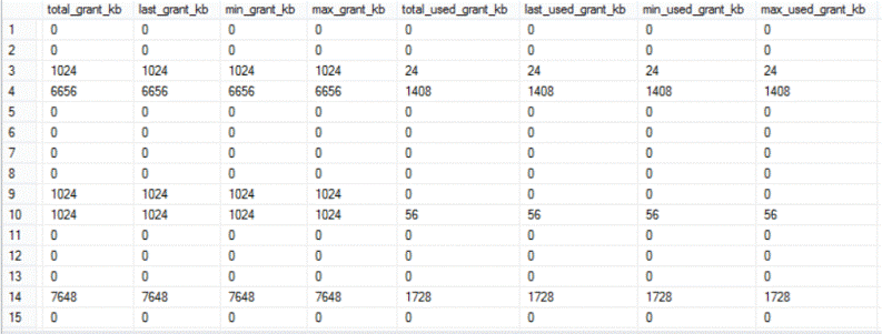 New Memory Consumption Columns in the sys.dm_exec_query_stats SQL Server DMV