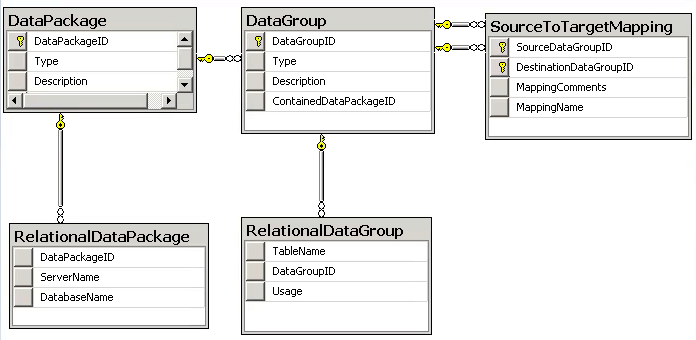 Meta data tables ERD