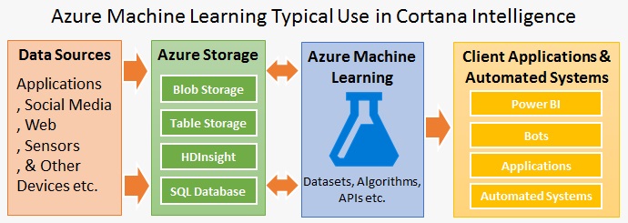 Overview of Azure Machine Learning