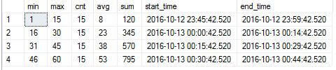 Group data dynamically based on time window length of 15.
