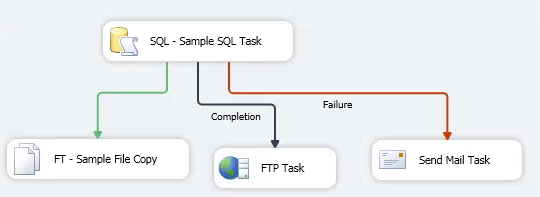 SSIS Package after the configuration changes