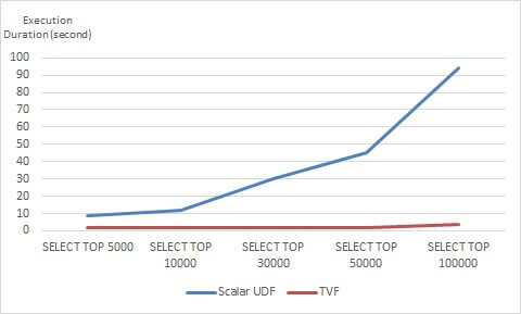 UDF the longer it takes to return the result, where the performance of the query using the TVF is consistent
