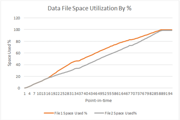 Data File Space Utilization by %