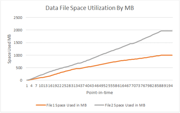 Data File Space Utilization by MB