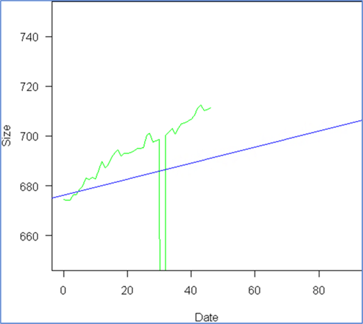 Data line plot with incorrect model - Description: Data line plot with incorrect model