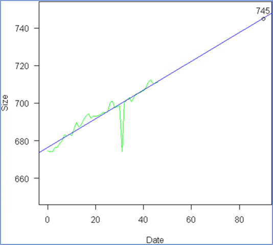 Data line plot with correct model and estimate - Description: Data line plot with correct model and estimate