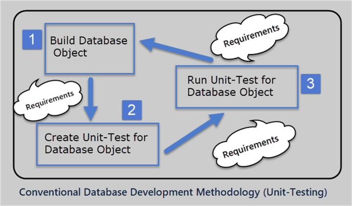 database unit testing