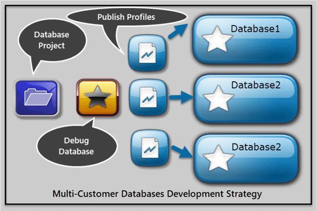 multi customer databases