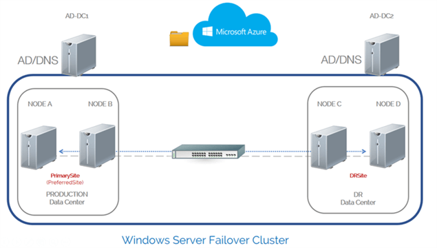 Windows Server Failover Cluster Architecture