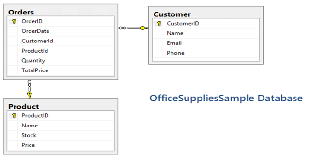office supplies database
