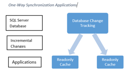 SQL Server Change Tracking One Way synchronization