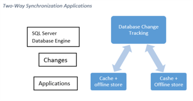 SQL Server Change Tracking Two Way synchronization