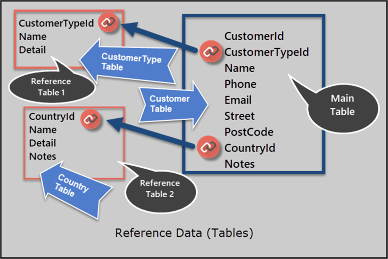 database reference data diagram for SQL Server Continuous Integration