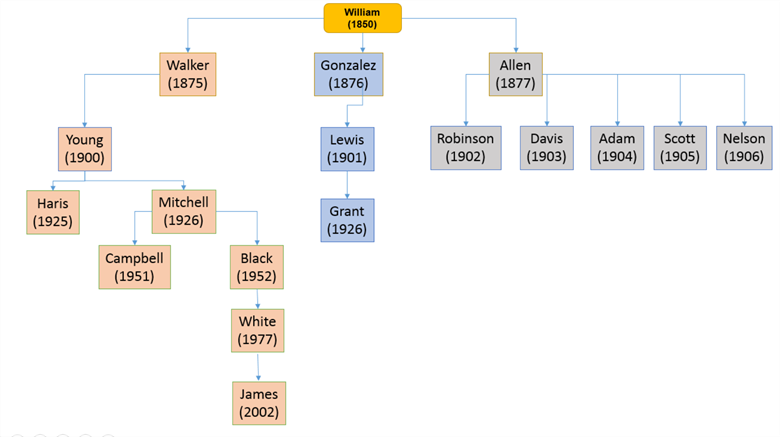 William family chart - Description: William family chart