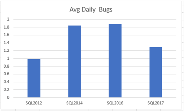 daily bugs