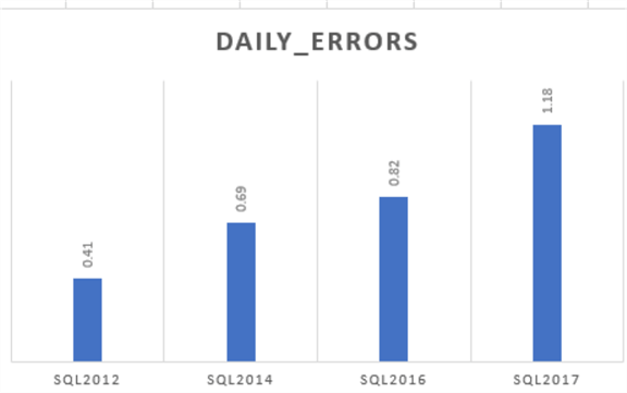 daily errors