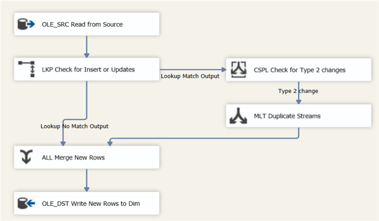 data flow after adding union all