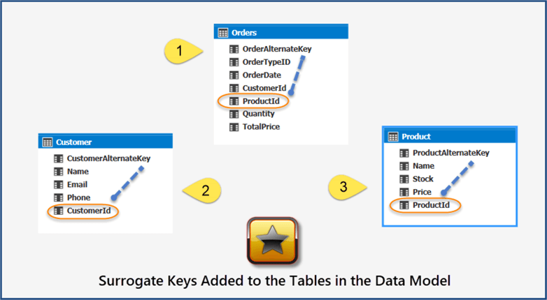 surrogate keys added to data model