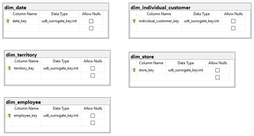 The image illustrates five dimension tables. They are dim_date, dim_territory, dim_employee, dim_individual_customer, and dim_store.