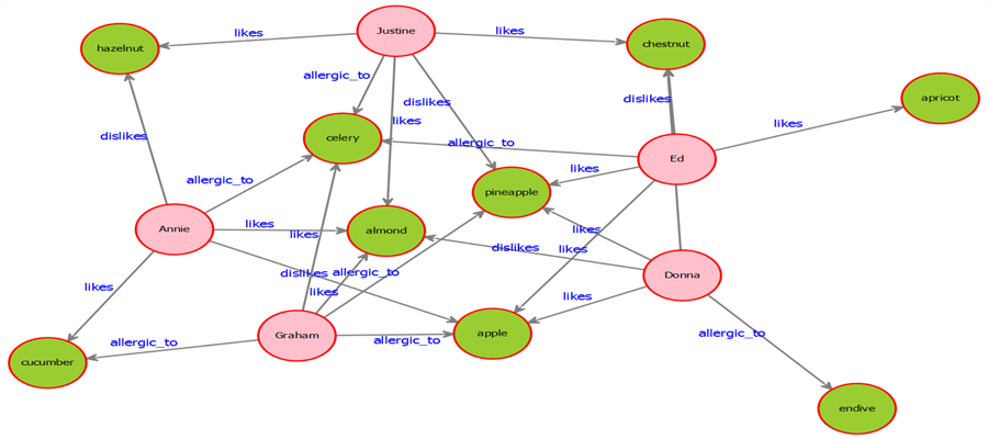 Nodes Highlighted in Graph
