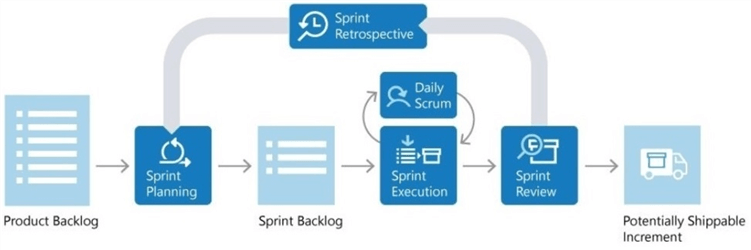 High level diagram of the scrum lifecycle converting back log items into shippable code.