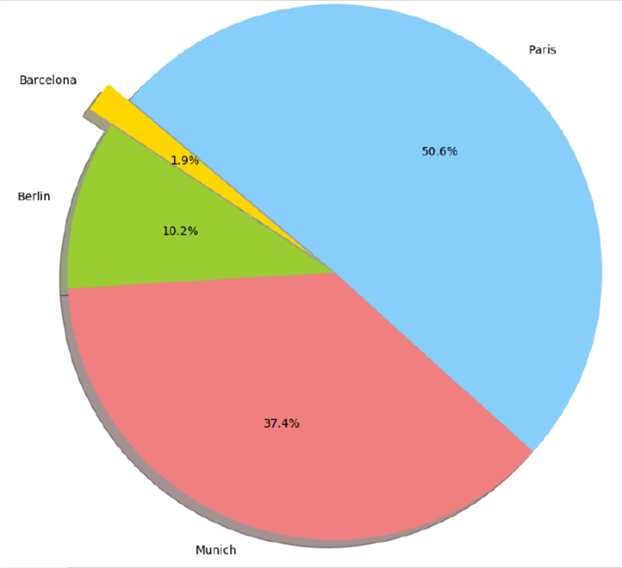 Pie Chart using Python Script