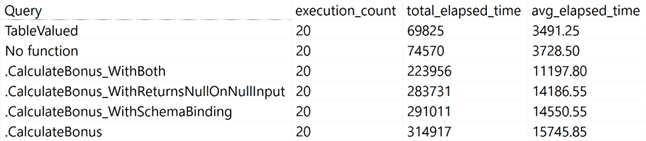 Execution count and elapsed time for each of the six sample queries