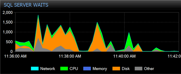 Wait profile for the new process - still some disk and log waits, but spikes are much less severe