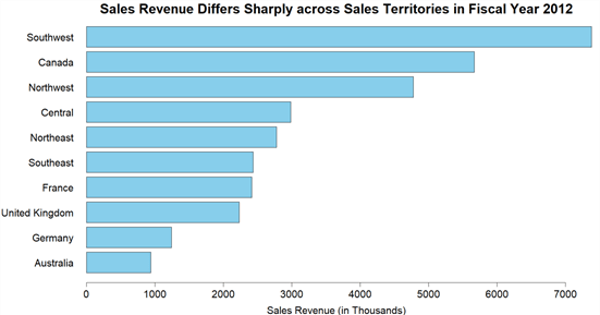 Sales Revenue Differs Sharply across Sales Territories in Fiscal Year 2012