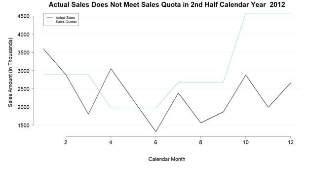 Actual Sales Does Not Meet Sales Quota in 2nd Half Calendar Year 2012