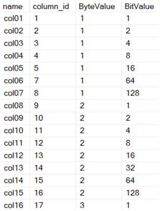 This chart mirrors the table above where column_ids 8-16 appear on byte 2 and column_id 17 is the 1 bit on byte 3. 