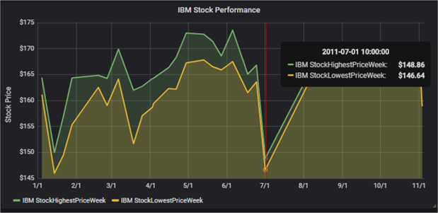 IBM stock performance panel