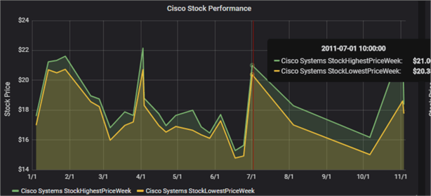 Cisco stock performance panel