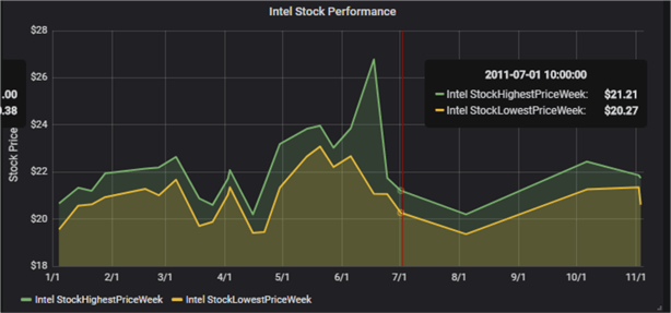 Intel stock performance panel