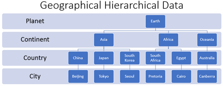 Geographical Hierarchical Data