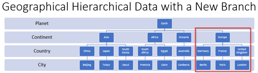 Geographical Hierarchical Data with a New Branch