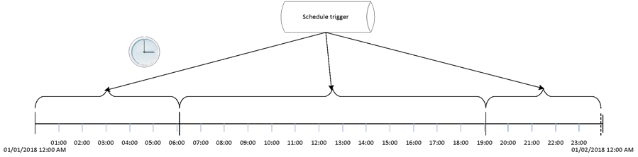 schedule trigger