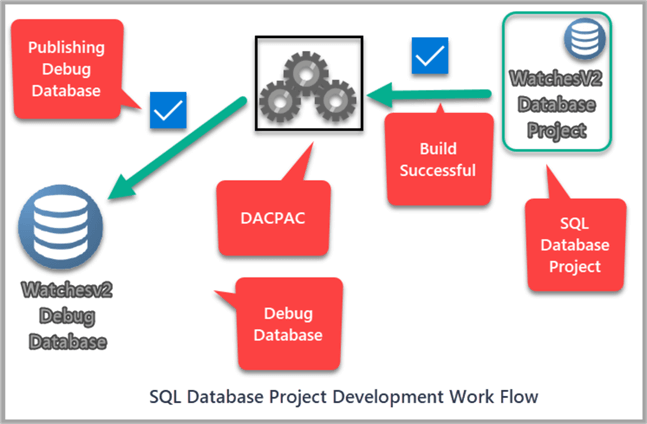 This is about SQL Database Project Development Work Flow.