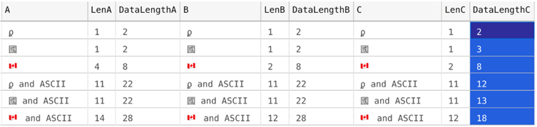 Results of LEN / DATALENGTH against the same data in different collations.