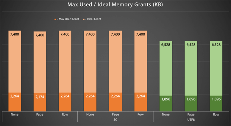 Results of memory grants for various queries against UTF-16 and UTF-8 data.