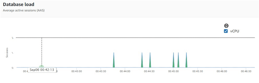 Performance Insights showing an instance with almost no active sessions