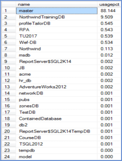 cpu usage for each database