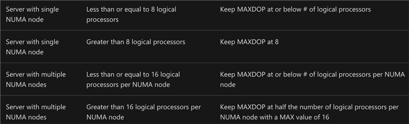 Current Microsoft guidelines for MAXDOP.