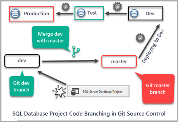 SQL Database Project Code Branching in Git Source Control
