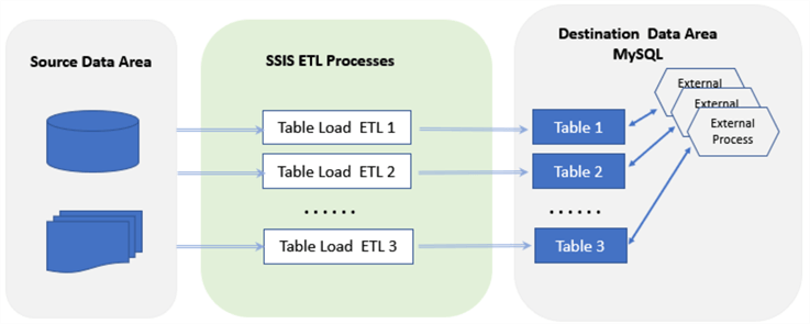 SSIS based ETL with destination tables affected by external processes