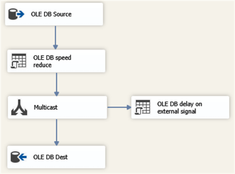 data flow task with the delay component outside of the Data Path